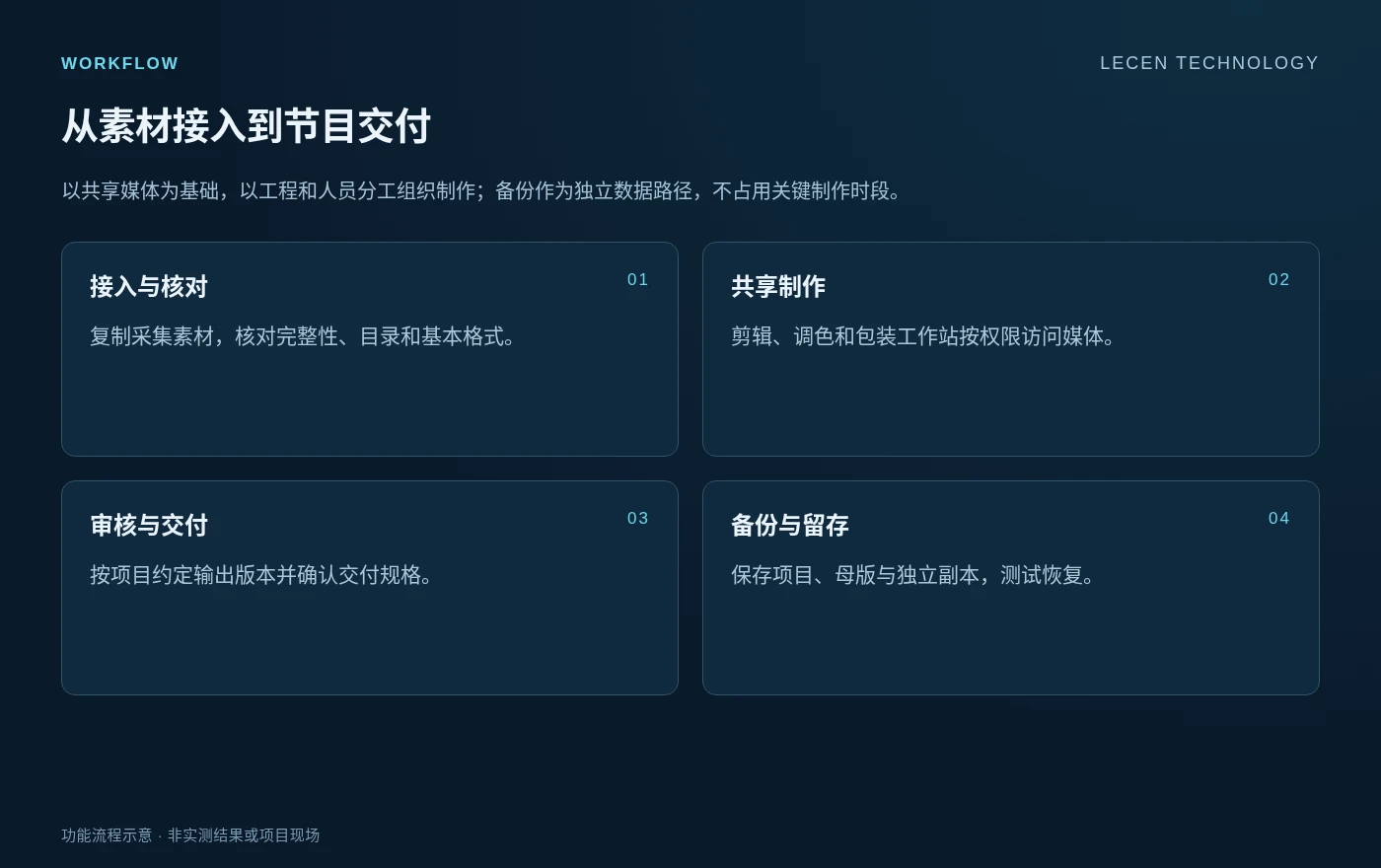 4K/8K后期制作网解决方案实施流程示意