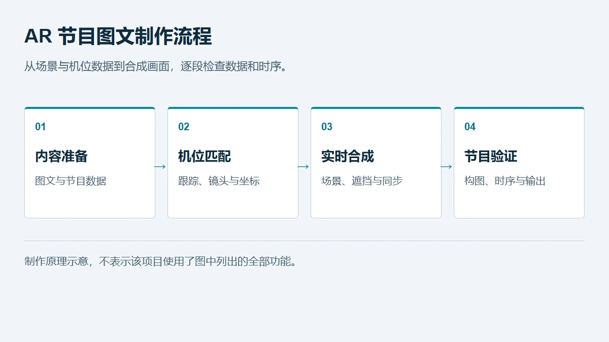 AR 节目图文制作流程:内容准备 → 机位匹配 → 实时合成 → 节目验证