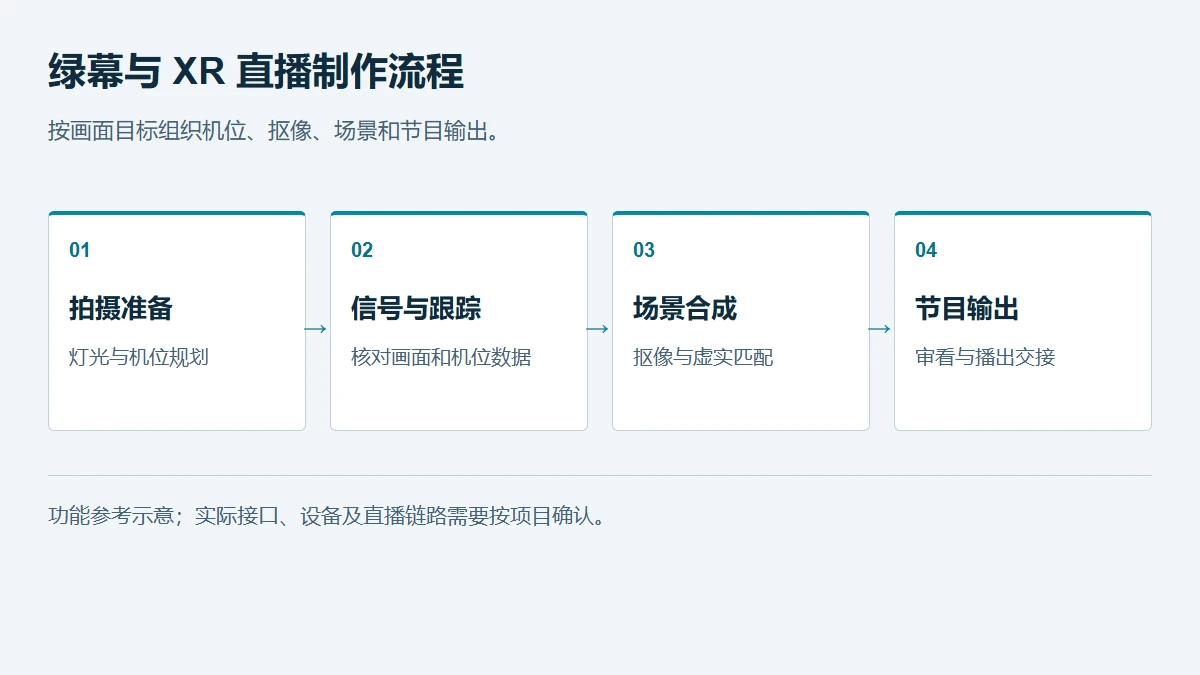 绿幕与 XR 直播制作流程:拍摄准备 → 信号与跟踪 → 场景合成 → 节目输出