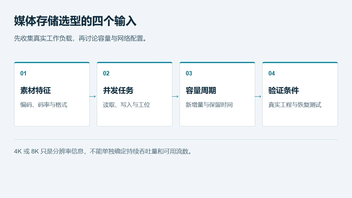 媒体存储选型的四个输入:素材特征 → 并发任务 → 容量周期 → 验证条件
