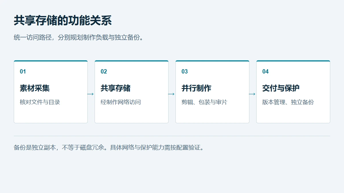 采集工作站、制作网络、共享存储与独立备份的功能关系图