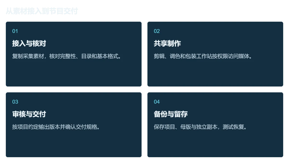 4K/8K后期制作网解决方案功能架构示意