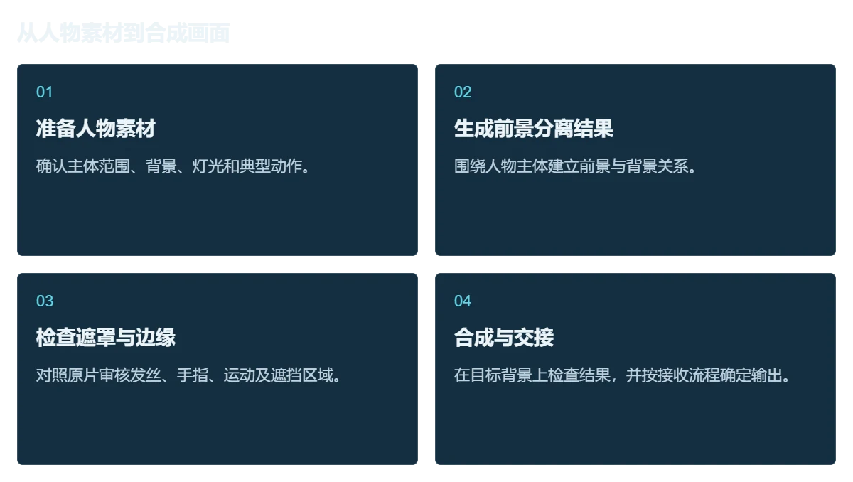 乐呈 AI 智能抠像系统工作流程图