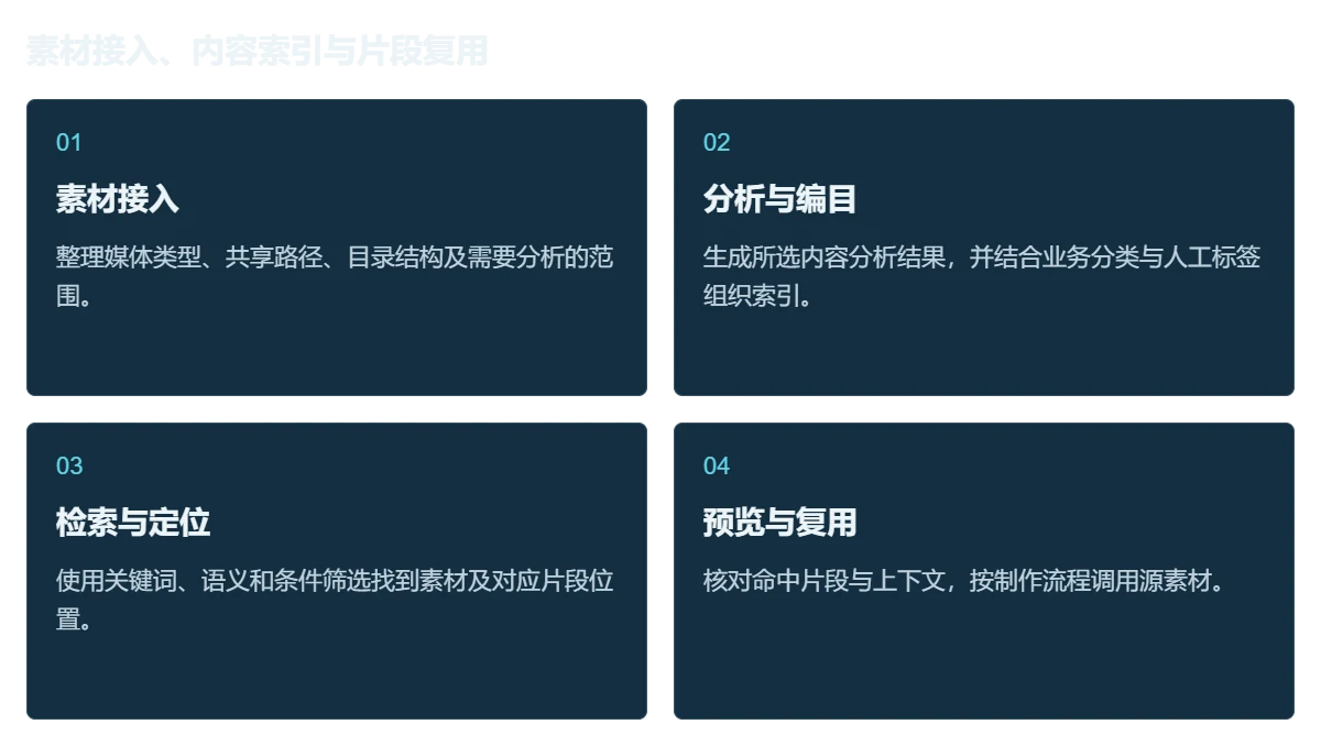 乐呈 AI 媒体资产管理系统工作流程图