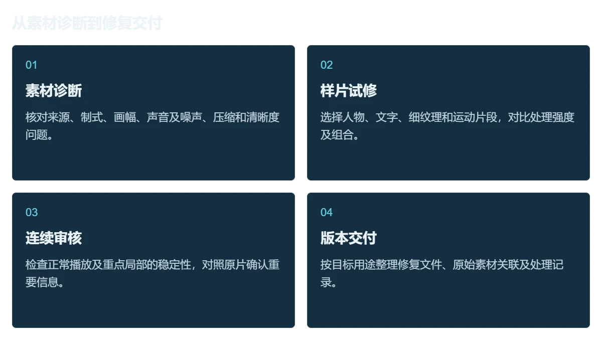 乐呈 AI 视频修复系统工作流程图