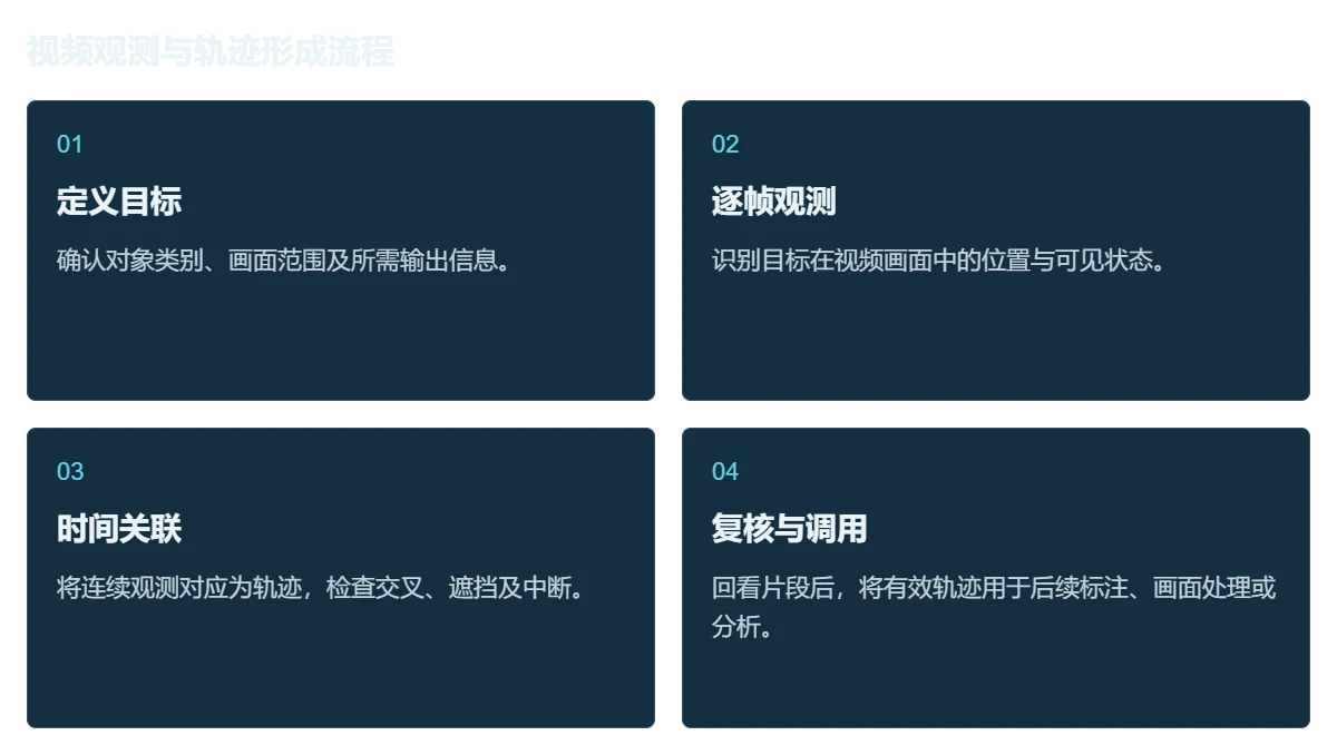 乐呈 AI 视觉追踪系统工作流程图