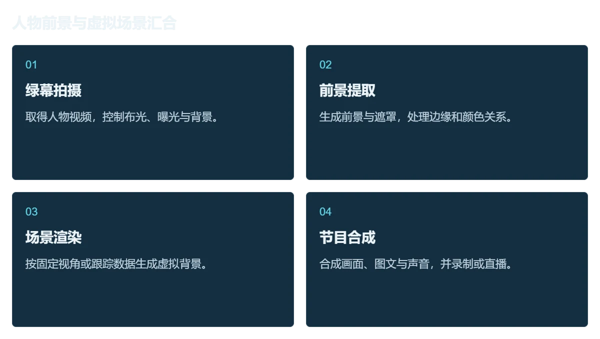 VR绿幕虚拟演播室解决方案功能架构示意