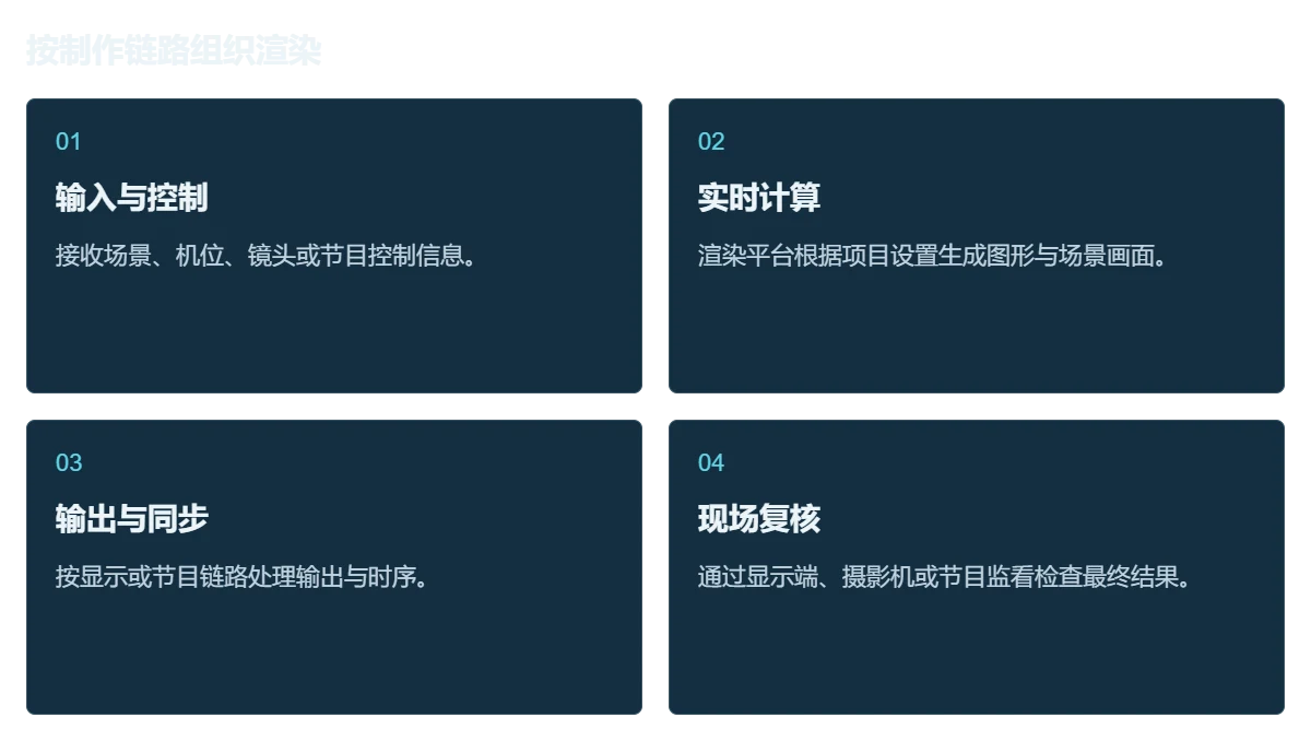 LED VP渲染服务器工作流程图