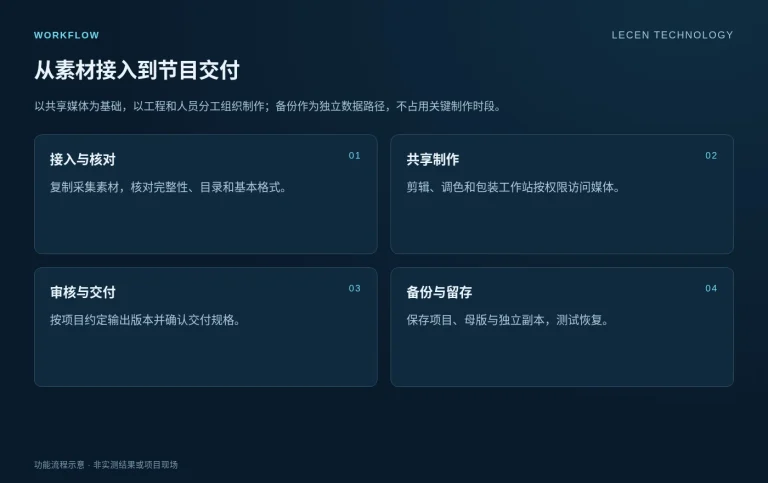 4K/8K后期制作网解决方案实施流程示意