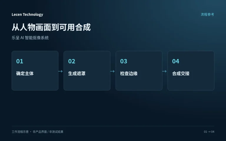 乐呈 AI 智能抠像系统工作流程图