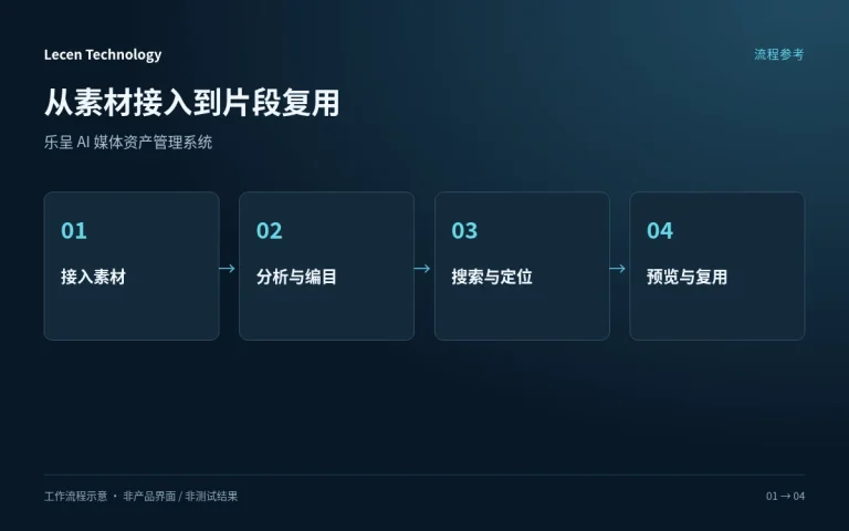 乐呈 AI 媒体资产管理系统工作流程图