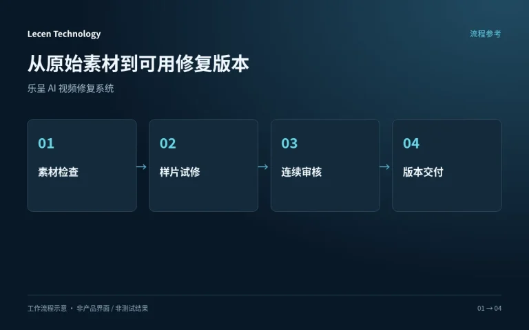 乐呈 AI 视频修复系统工作流程图