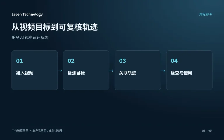 乐呈 AI 视觉追踪系统工作流程图