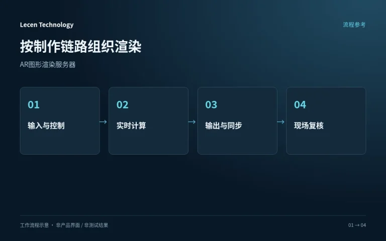 AR图形渲染服务器工作流程图