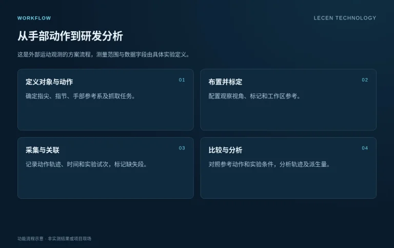 灵巧手运动捕捉与测量解决方案实施流程示意
