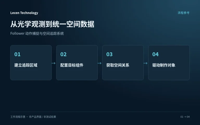 Follower 动作捕捉与空间追踪系统工作流程图
