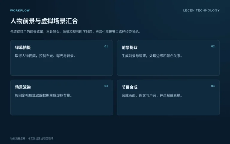VR绿幕虚拟演播室解决方案实施流程示意