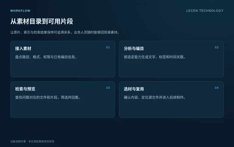 智能素材中心与媒资管理解决方案实施流程示意