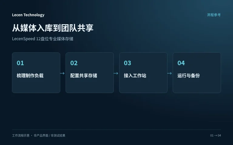 LecenSpeed 12盘位专业媒体存储工作流程图