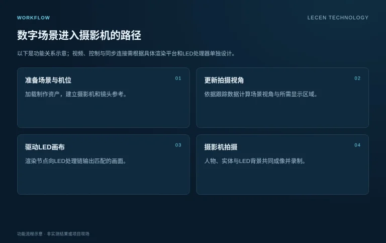 LED VP虚拟拍摄解决方案实施流程示意