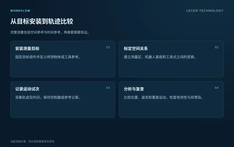 机器人运动轨迹测量与分析解决方案实施流程示意