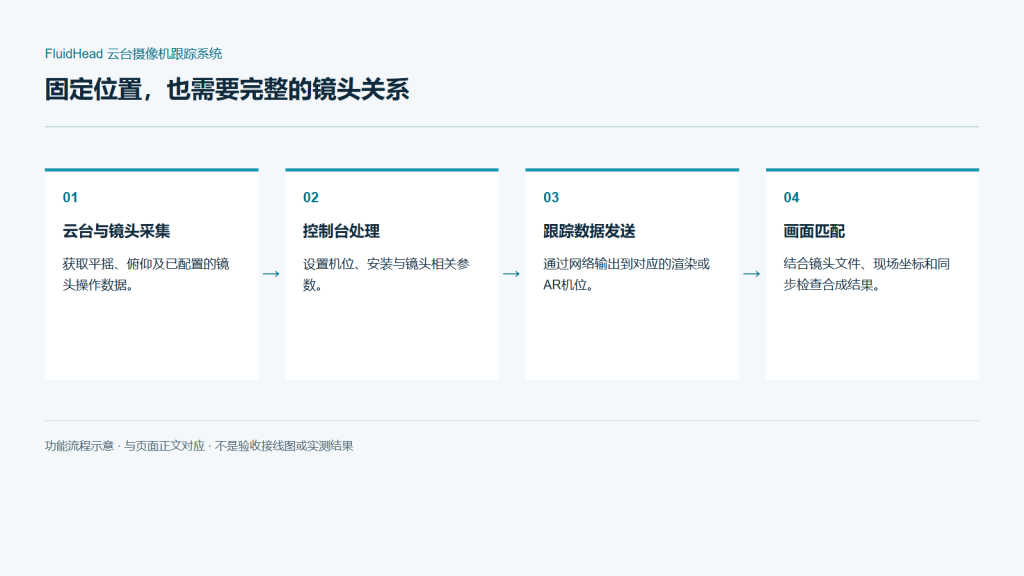 FluidHead 云台摄像机跟踪系统功能流程图