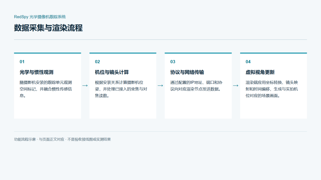 RedSpy 光学摄像机跟踪系统功能流程图