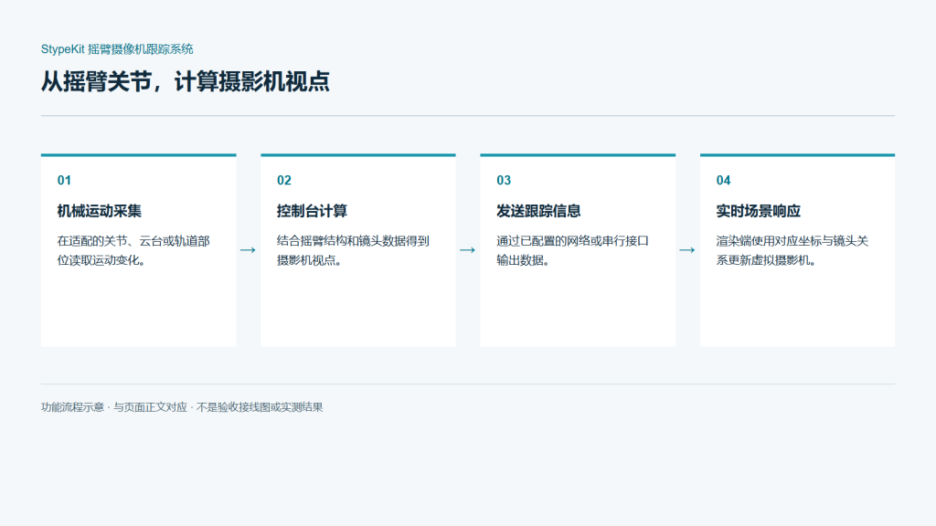 StypeKit 摇臂摄像机跟踪系统功能流程图