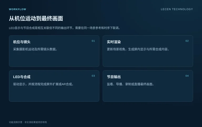 XR虚拟拍摄解决方案实施流程示意